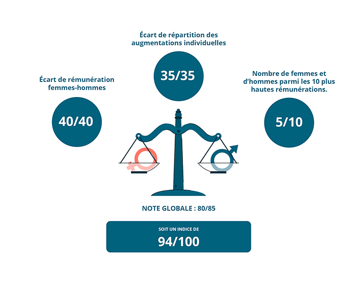 socopal-index-egalite-professionnelle-femmes-hommes-miniature